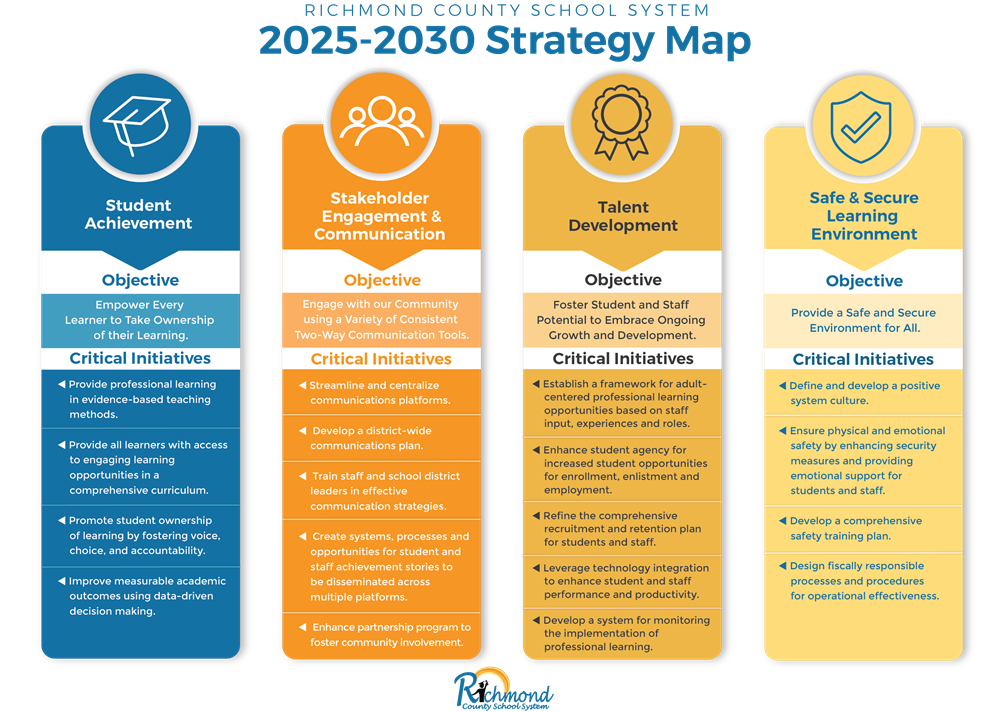 Strategy Map Strategy Map